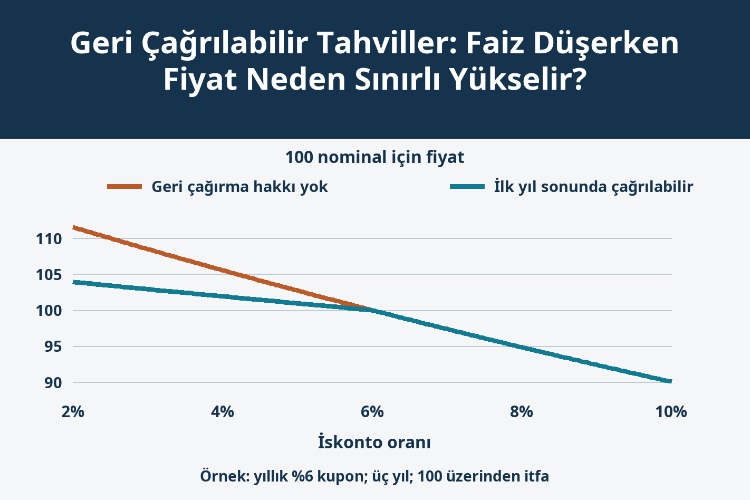 Geri Çağrılabilir Tahviller: Faiz Düşerken Fiyat Neden Sınırlı Yükselir?_1 Geri Çağrılabilir Tahviller: Faiz Düşerken Fiyat Neden Sınırlı Yükselir?_1