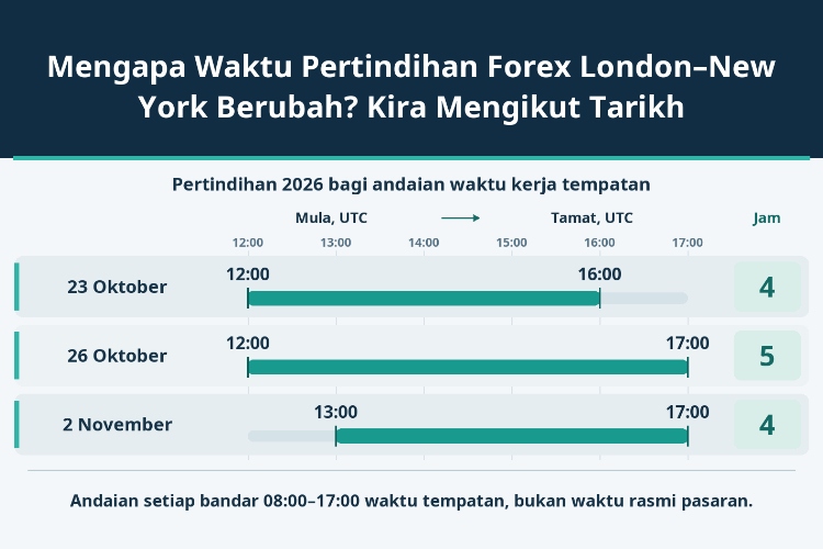 Mengapa Waktu Pertindihan Forex London–New York Berubah? Kira Mengikut Tarikh_1 Mengapa Waktu Pertindihan Forex London–New York Berubah? Kira Mengikut Tarikh_1