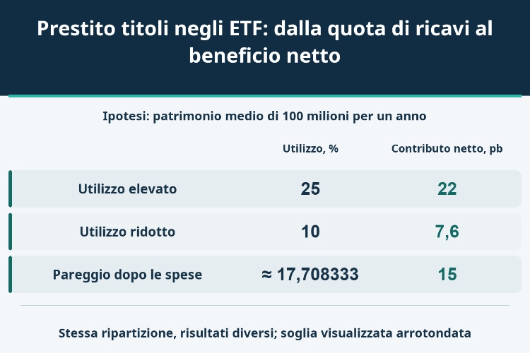 Prestito titoli negli ETF: dalla quota di ricavi al beneficio netto_1 Prestito titoli negli ETF: dalla quota di ricavi al beneficio netto_1