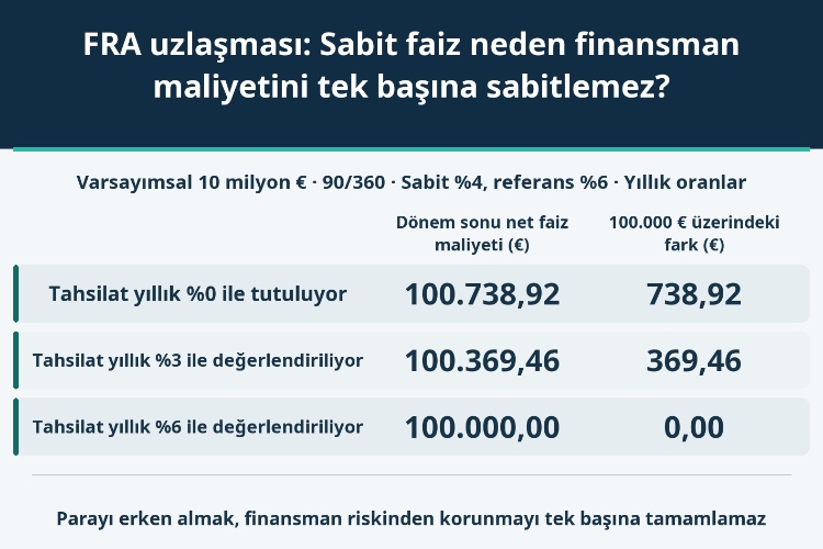 FRA uzlaşması: Sabit faiz neden finansman maliyetini tek başına sabitlemez?_1 FRA uzlaşması: Sabit faiz neden finansman maliyetini tek başına sabitlemez?_1