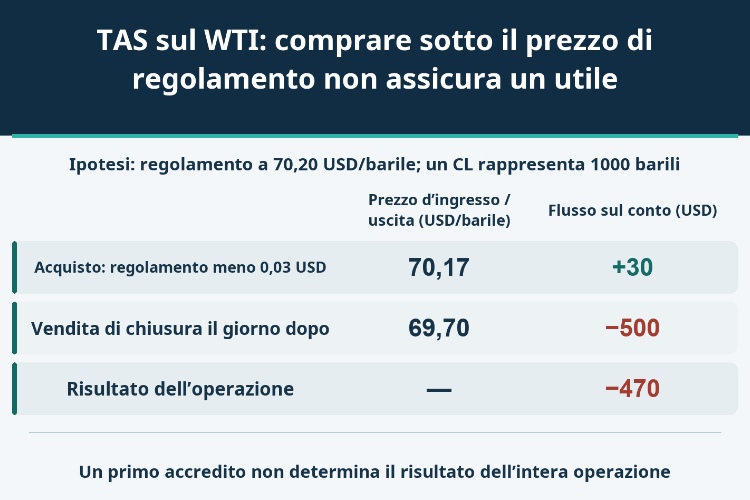 TAS sul WTI: comprare sotto il prezzo di regolamento non assicura un utile_1 TAS sul WTI: comprare sotto il prezzo di regolamento non assicura un utile_1