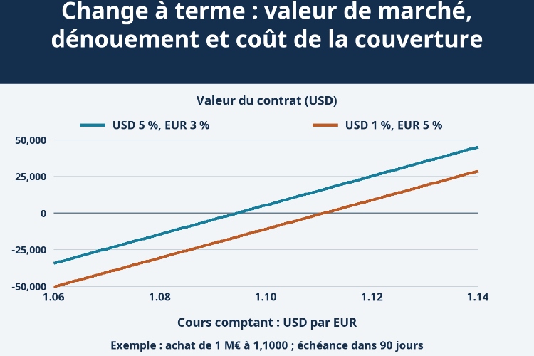 Change à terme : valeur de marché, dénouement et coût de la couverture_1 Change à terme : valeur de marché, dénouement et coût de la couverture_1