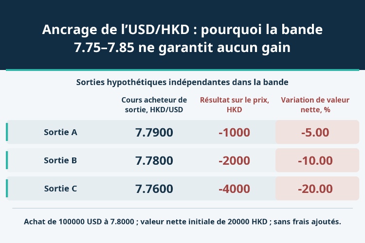 Ancrage de l’USD/HKD : pourquoi la bande 7.75–7.85 ne garantit aucun gain_1 Ancrage de l’USD/HKD : pourquoi la bande 7.75–7.85 ne garantit aucun gain_1