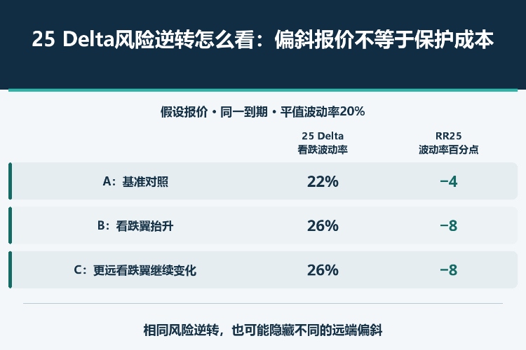 25 Delta风险逆转怎么看:偏斜报价不等于保护成本_1 25 Delta风险逆转怎么看:偏斜报价不等于保护成本_1