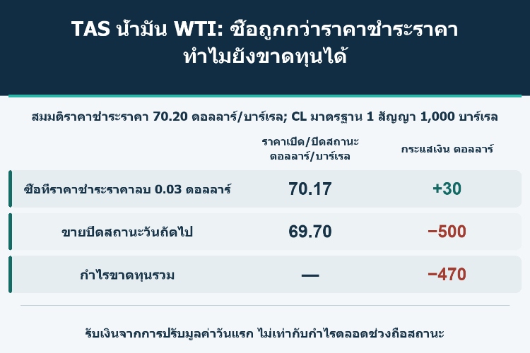 TAS น้ำมัน WTI: ซื้อถูกกว่าราคาชำระราคา ทำไมยังขาดทุนได้_1 TAS น้ำมัน WTI: ซื้อถูกกว่าราคาชำระราคา ทำไมยังขาดทุนได้_1