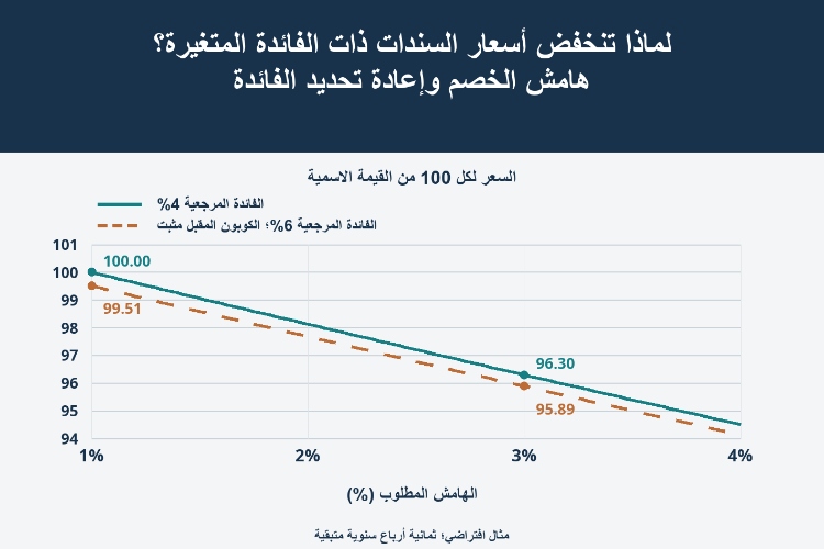 لماذا تنخفض أسعار السندات ذات الفائدة المتغيرة؟ هامش الخصم وإعادة تحديد الفائدة_1 لماذا تنخفض أسعار السندات ذات الفائدة المتغيرة؟ هامش الخصم وإعادة تحديد الفائدة_1