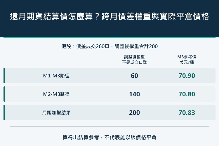 遠月期貨結算價怎麼算?跨月價差權重與實際平倉價格_1 遠月期貨結算價怎麼算?跨月價差權重與實際平倉價格_1