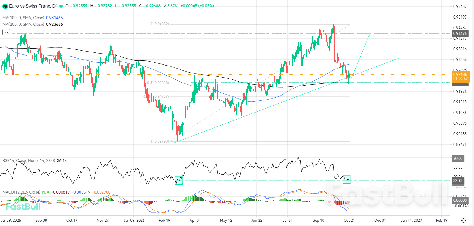A Bullish Rejection at Key Support Could Offer Opportunities to Join the Uptrend_1