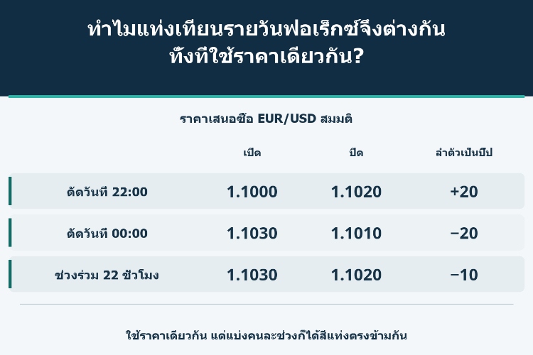 ทำไมแท่งเทียนรายวันฟอเร็กซ์จึงต่างกัน ทั้งที่ใช้ราคาเดียวกัน?_1 ทำไมแท่งเทียนรายวันฟอเร็กซ์จึงต่างกัน ทั้งที่ใช้ราคาเดียวกัน?_1