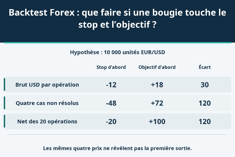 Backtest Forex : que faire si une bougie touche le stop et l’objectif ?_1 Backtest Forex : que faire si une bougie touche le stop et l’objectif ?_1
