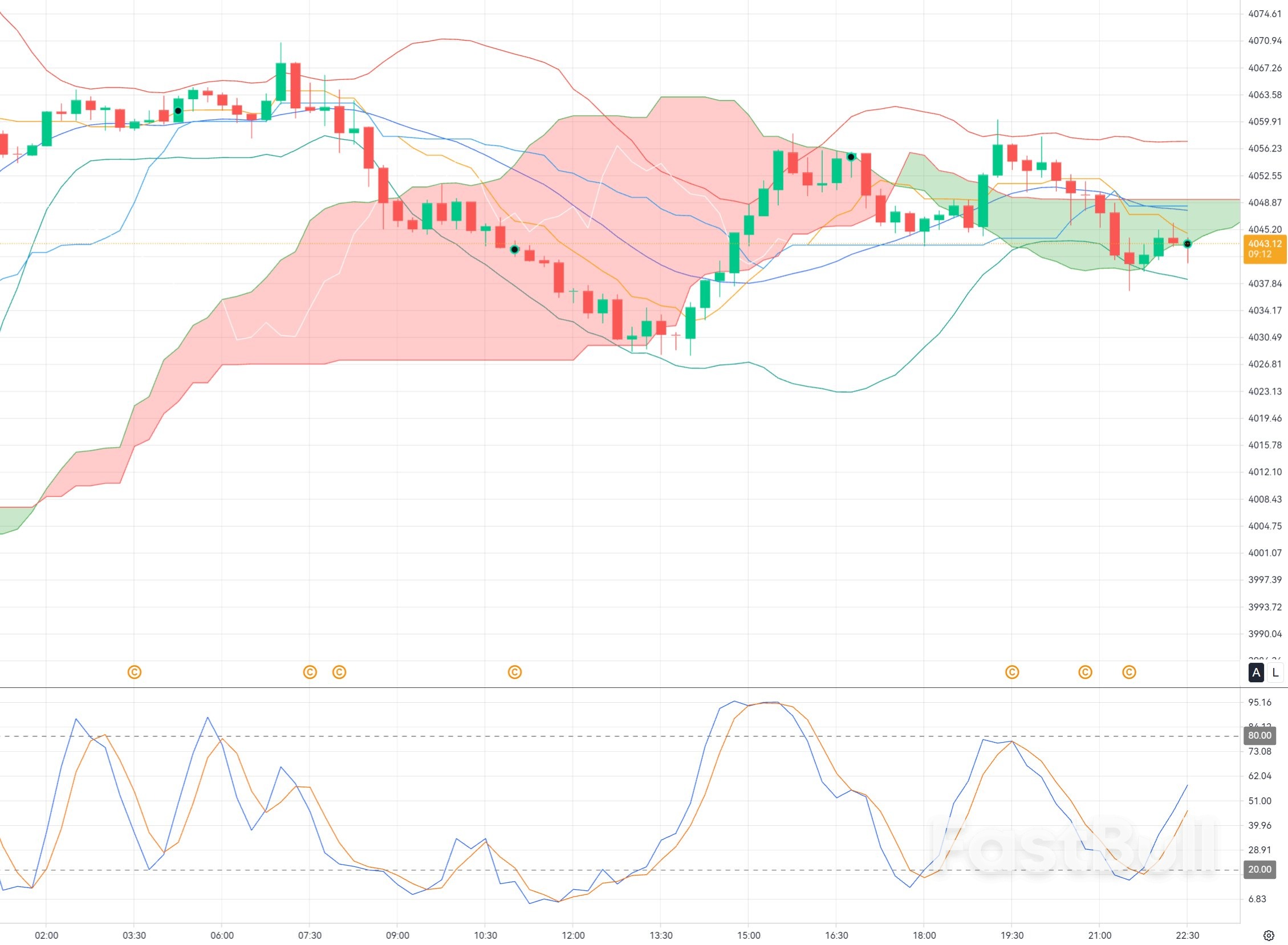 XAU/USD ở mức 4.050 USD: Vàng đối mặt với áp lực bán mới khi quyết định của Fed sắp được đưa ra_1