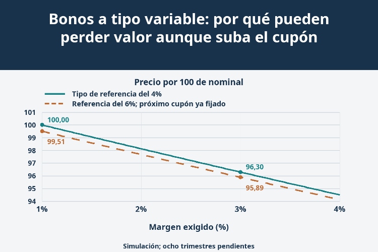 Bonos a tipo variable: por qué pueden perder valor aunque suba el cupón_1 Bonos a tipo variable: por qué pueden perder valor aunque suba el cupón_1