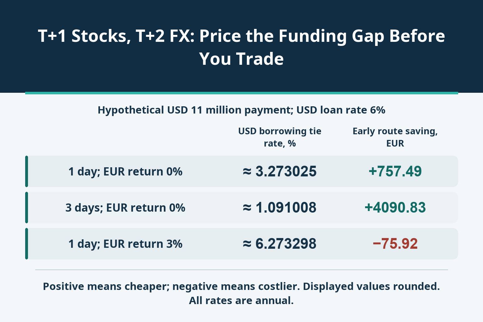 T+1 Stocks, T+2 FX: Price the Funding Gap Before You Trade_1 T+1 Stocks, T+2 FX: Price the Funding Gap Before You Trade_1