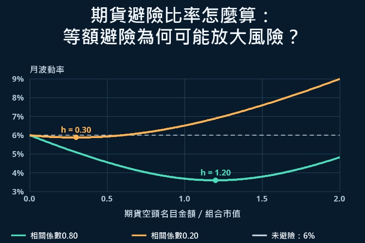 期貨避險比率怎麼算：等額避險為何可能放大風險？_1