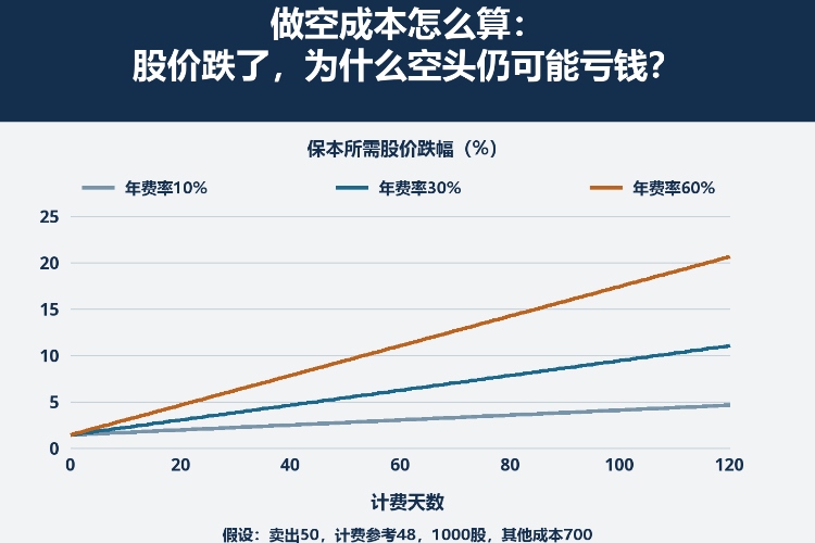 做空成本怎么算:股价跌了,为什么空头仍可能亏钱?_1 做空成本怎么算:股价跌了,为什么空头仍可能亏钱?_1