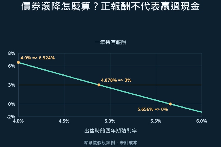 債券滾降怎麼算?正報酬不代表贏過現金_1 債券滾降怎麼算?正報酬不代表贏過現金_1