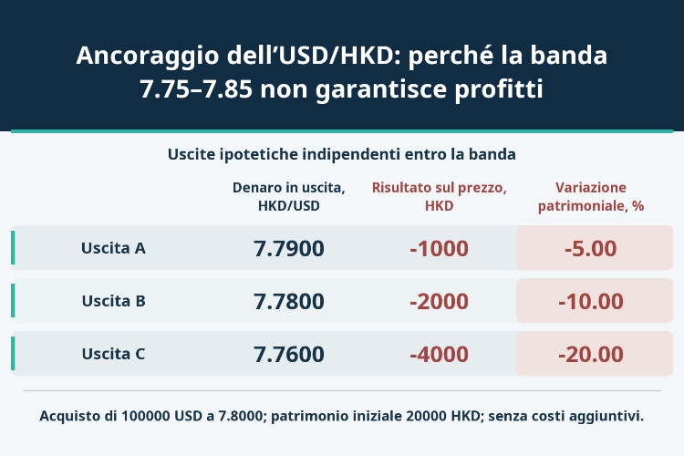 Ancoraggio dell’USD/HKD: perché la banda 7.75–7.85 non garantisce profitti_1 Ancoraggio dell’USD/HKD: perché la banda 7.75–7.85 non garantisce profitti_1