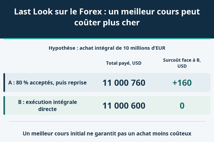 Last Look sur le Forex : un meilleur cours peut coûter plus cher_1 Last Look sur le Forex : un meilleur cours peut coûter plus cher_1