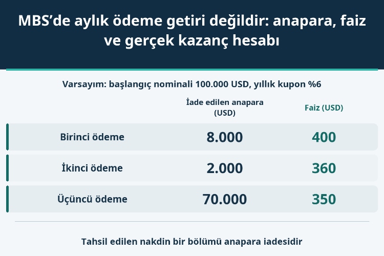 MBS’de aylık ödeme getiri değildir: anapara, faiz ve gerçek kazanç hesabı_1 MBS’de aylık ödeme getiri değildir: anapara, faiz ve gerçek kazanç hesabı_1