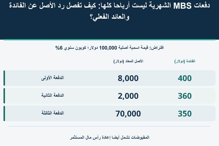 دفعات MBS الشهرية ليست أرباحاً كلها: كيف تفصل رد الأصل عن الفائدة والعائد الفعلي؟_1