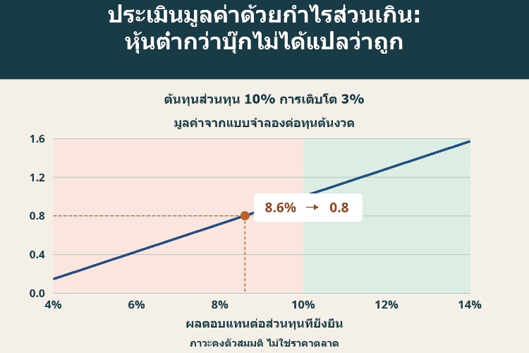 ประเมินมูลค่าด้วยกำไรส่วนเกิน: หุ้นต่ำกว่าบุ๊กไม่ได้แปลว่าถูก_1
