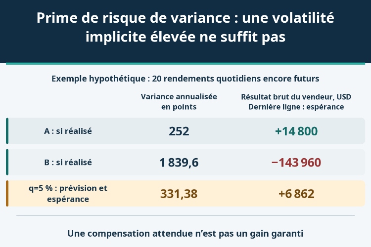 Prime de risque de variance : une volatilité implicite élevée ne suffit pas_1 Prime de risque de variance : une volatilité implicite élevée ne suffit pas_1