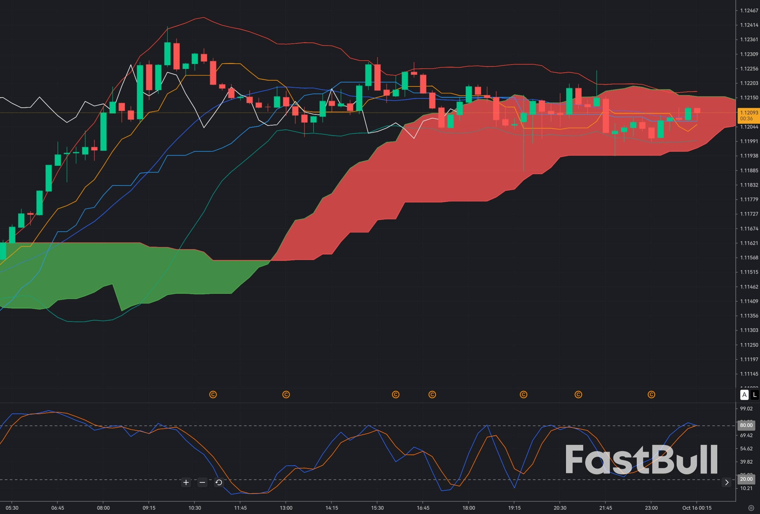 EUR/USD recovering toward 1.1210 after briefly falling to 1.1113_1 EUR/USD recovering toward 1.1210 after briefly falling to 1.1113_1