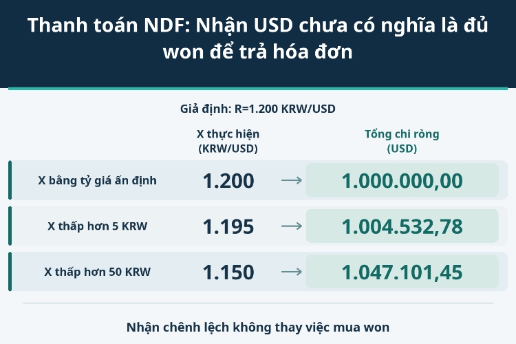 Thanh toán NDF: Nhận USD chưa có nghĩa là đủ won để trả hóa đơn_1 Thanh toán NDF: Nhận USD chưa có nghĩa là đủ won để trả hóa đơn_1