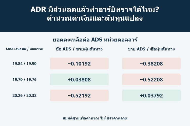 ADR มีส่วนลดแล้วทำอาร์บิทราจได้ไหม? คำนวณค่าเงินและต้นทุนแปลง_1 ADR มีส่วนลดแล้วทำอาร์บิทราจได้ไหม? คำนวณค่าเงินและต้นทุนแปลง_1