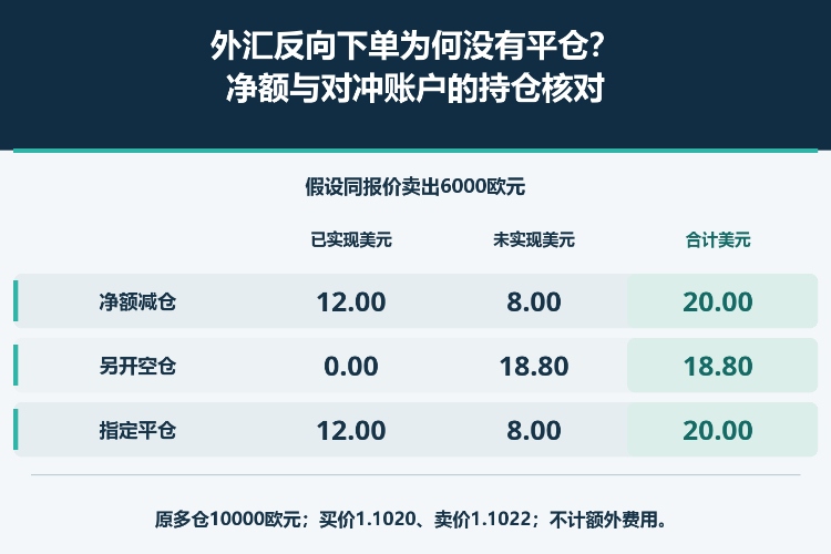 外汇反向下单为何没有平仓?净额与对冲账户的持仓核对_1 外汇反向下单为何没有平仓?净额与对冲账户的持仓核对_1