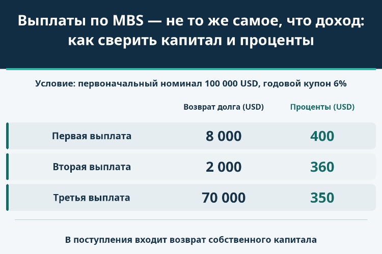 Выплаты по MBS — не то же самое, что доход: как сверить капитал и проценты_1 Выплаты по MBS — не то же самое, что доход: как сверить капитал и проценты_1