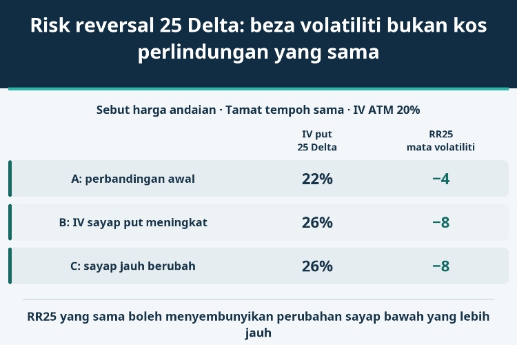 Risk reversal 25 Delta: beza volatiliti bukan kos perlindungan yang sama_1 Risk reversal 25 Delta: beza volatiliti bukan kos perlindungan yang sama_1