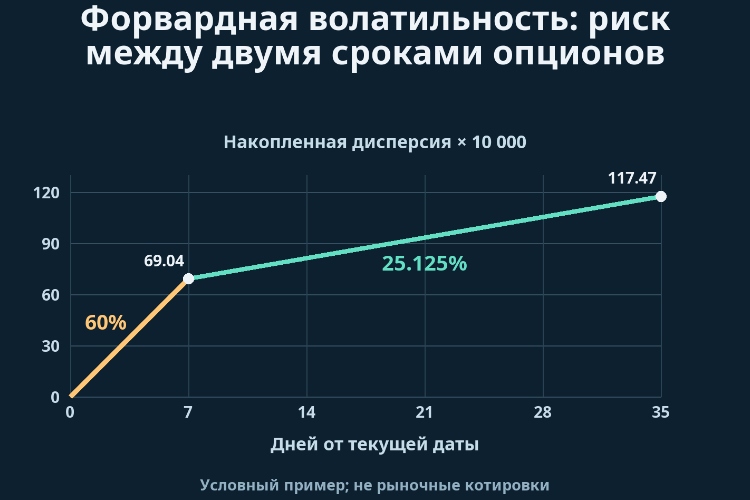 Форвардная волатильность: риск между двумя сроками опционов_1 Форвардная волатильность: риск между двумя сроками опционов_1