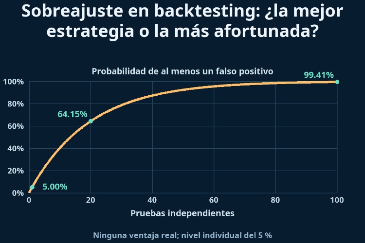 Sobreajuste en backtesting: ¿la mejor estrategia o la más afortunada?_1 Sobreajuste en backtesting: ¿la mejor estrategia o la más afortunada?_1