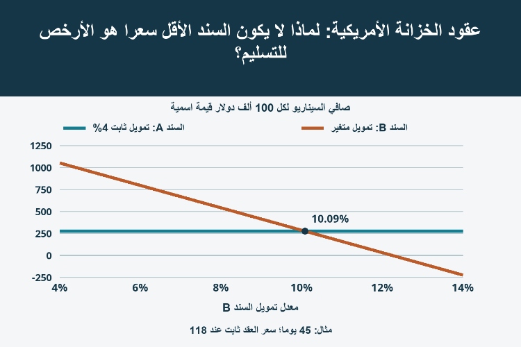 عقود الخزانة الأمريكية: لماذا لا يكون السند الأقل سعراً هو الأرخص للتسليم؟_1