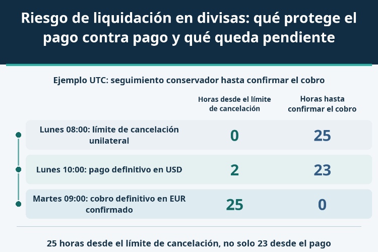 Riesgo de liquidación en divisas: qué protege el pago contra pago y qué queda pendiente_1 Riesgo de liquidación en divisas: qué protege el pago contra pago y qué queda pendiente_1