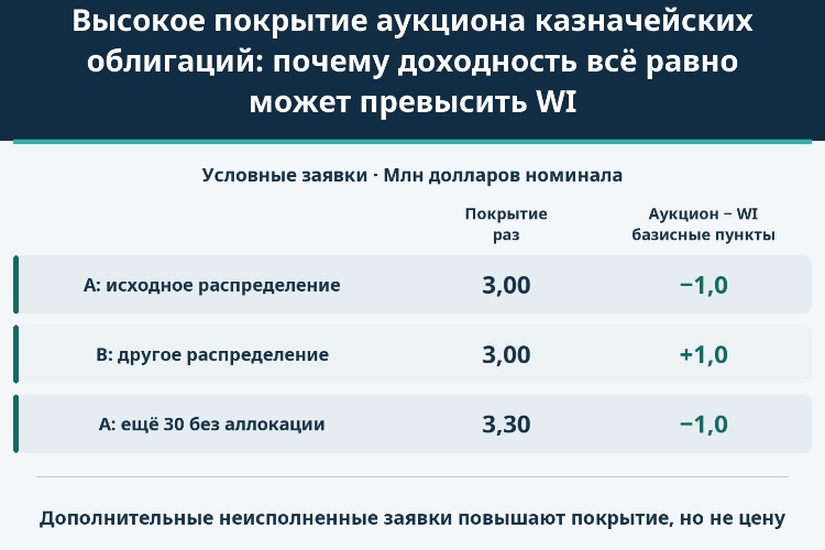 Высокое покрытие аукциона казначейских облигаций: почему доходность всё равно может превысить WI_1