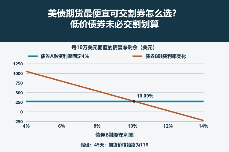 美债期货最便宜可交割券怎么选?低价债券未必交割划算_1 美债期货最便宜可交割券怎么选?低价债券未必交割划算_1