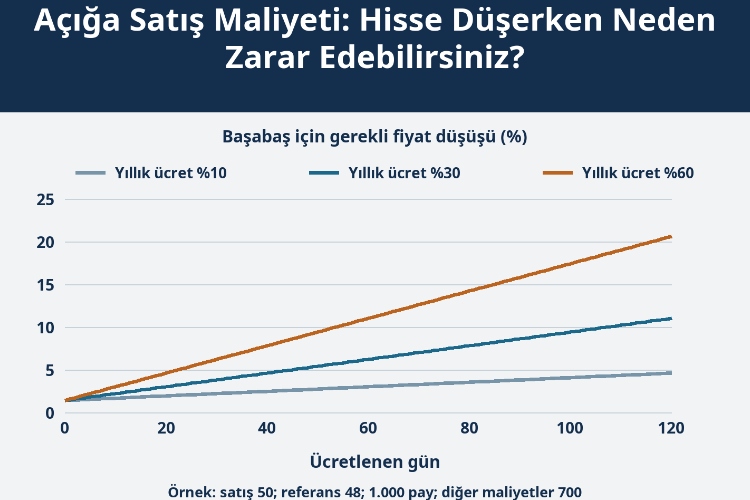 Açığa Satış Maliyeti: Hisse Düşerken Neden Zarar Edebilirsiniz?_1 Açığa Satış Maliyeti: Hisse Düşerken Neden Zarar Edebilirsiniz?_1