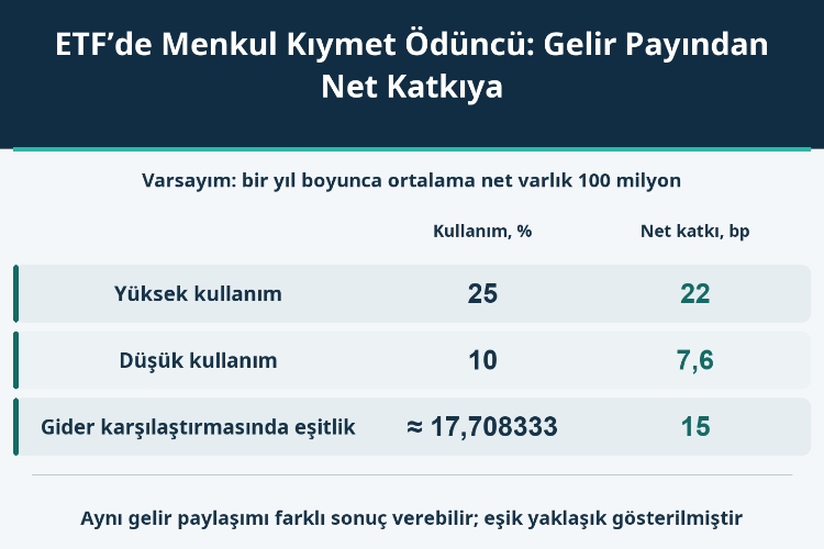 ETF’de Menkul Kıymet Ödüncü: Gelir Payından Net Katkıya_1 ETF’de Menkul Kıymet Ödüncü: Gelir Payından Net Katkıya_1