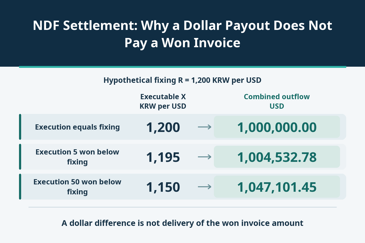 NDF Settlement: Why a Dollar Payout Does Not Pay a Won Invoice_1 NDF Settlement: Why a Dollar Payout Does Not Pay a Won Invoice_1