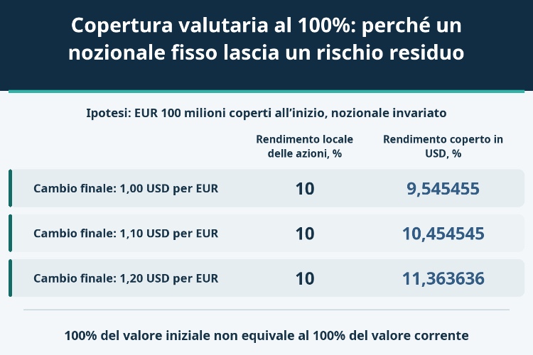 Copertura valutaria al 100%: perché un nozionale fisso lascia un rischio residuo_1 Copertura valutaria al 100%: perché un nozionale fisso lascia un rischio residuo_1
