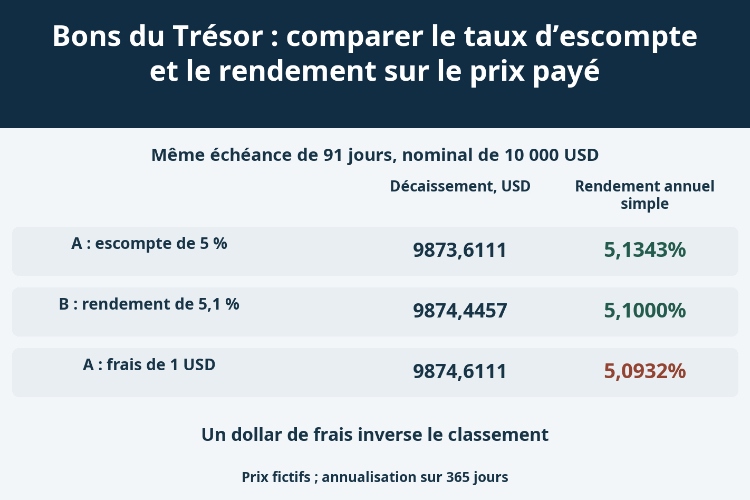 Bons du Trésor : comparer le taux d’escompte et le rendement sur le prix payé_1 Bons du Trésor : comparer le taux d’escompte et le rendement sur le prix payé_1