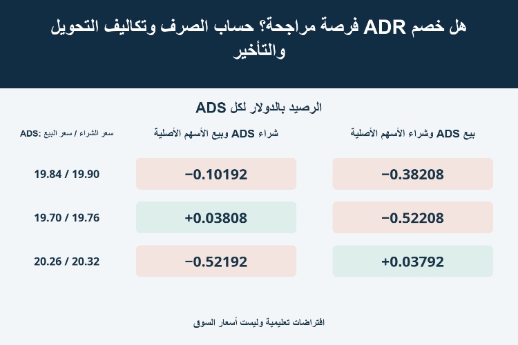 هل خصم ADR فرصة مراجحة؟ حساب الصرف وتكاليف التحويل والتأخير_1 هل خصم ADR فرصة مراجحة؟ حساب الصرف وتكاليف التحويل والتأخير_1