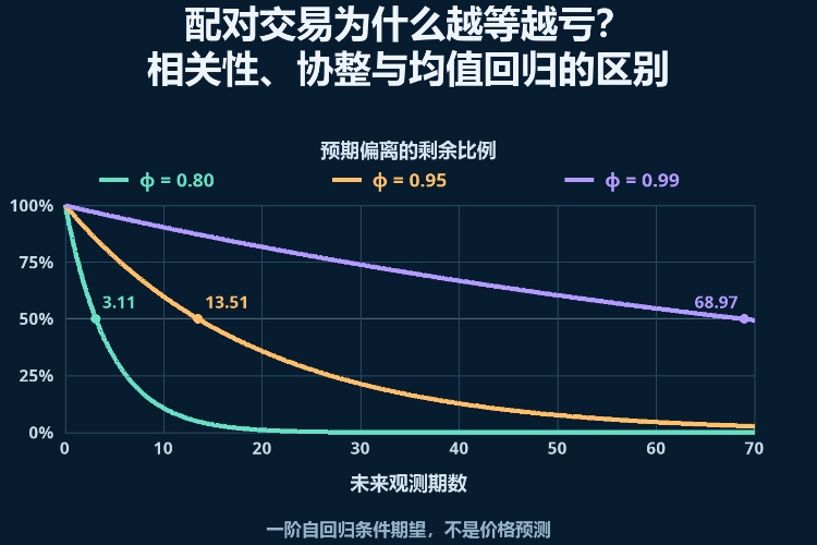 配对交易为什么越等越亏?相关性、协整与均值回归的区别_1 配对交易为什么越等越亏?相关性、协整与均值回归的区别_1