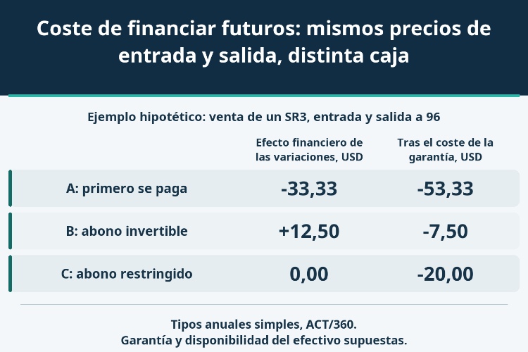 Coste de financiar futuros: mismos precios de entrada y salida, distinta caja_1 Coste de financiar futuros: mismos precios de entrada y salida, distinta caja_1