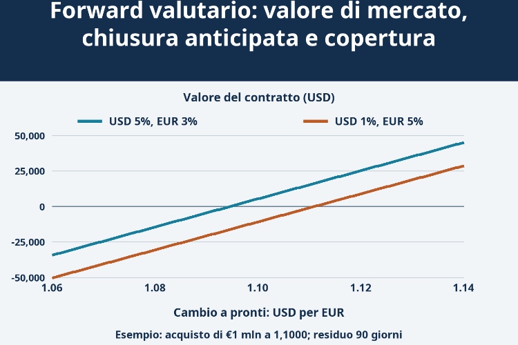 Forward valutario: valore di mercato, chiusura anticipata e copertura_1 Forward valutario: valore di mercato, chiusura anticipata e copertura_1