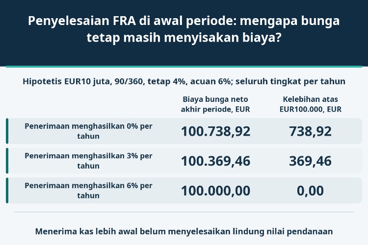 Penyelesaian FRA di awal periode: mengapa bunga tetap masih menyisakan biaya?_1 Penyelesaian FRA di awal periode: mengapa bunga tetap masih menyisakan biaya?_1