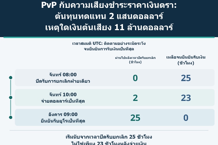 PvP กับความเสี่ยงชำระราคาเงินตรา: ต้นทุนทดแทน 2 แสนดอลลาร์ เหตุใดเงินต้นเสี่ยง 11 ล้านดอลลาร์_1 PvP กับความเสี่ยงชำระราคาเงินตรา: ต้นทุนทดแทน 2 แสนดอลลาร์ เหตุใดเงินต้นเสี่ยง 11 ล้านดอลลาร์_1