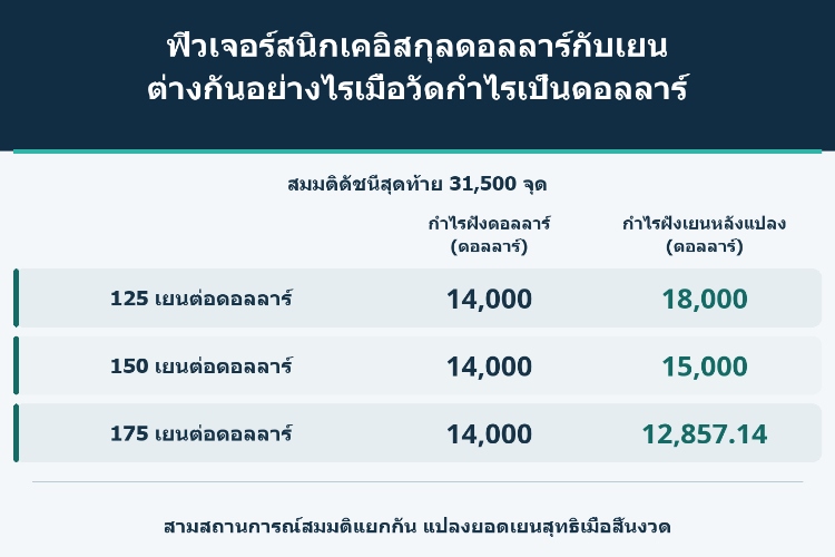 ฟิวเจอร์สนิกเคอิสกุลดอลลาร์กับเยน ต่างกันอย่างไรเมื่อวัดกำไรเป็นดอลลาร์_1 ฟิวเจอร์สนิกเคอิสกุลดอลลาร์กับเยน ต่างกันอย่างไรเมื่อวัดกำไรเป็นดอลลาร์_1